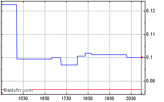 Intraday Black Swan Graphene (QB) Chart