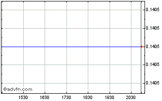 Intraday Basin Uranium (PK) Chart
