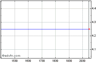 Intraday Bowlin Travel Centers (PK) Chart