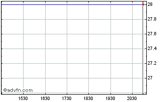 Intraday Canon (PK) Chart