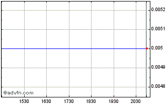 Intraday Candelaria Mining (PK) Chart