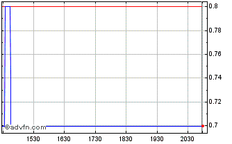 Intraday Chalice Mining (PK) Chart