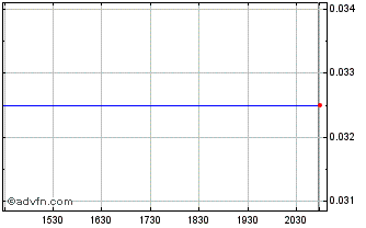 Intraday Casino Guichard Perrachon (CE) Chart