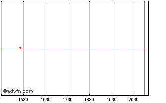 Intraday Vesuvius (PK) Chart