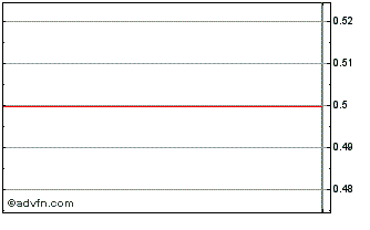 Intraday CleanGo Innovations (PK) Chart