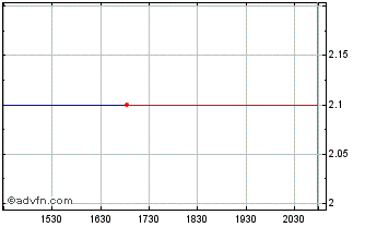 Intraday Cloetta AB (PK) Chart