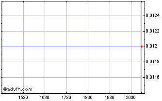 Intraday Canickel Mining (PK) Chart