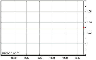 Intraday Centuria Capital (PK) Chart