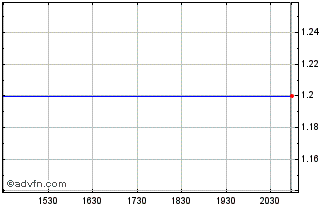 Intraday Chilean Cobalt (QB) Chart