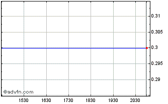 Intraday Idaho Copper (PK) Chart