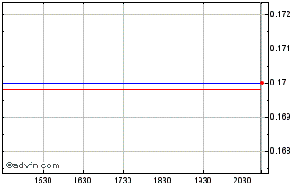 Intraday Cerrado Gold (QX) Chart