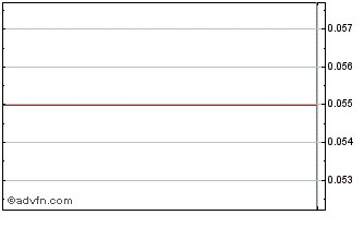 Intraday Churchill Resources (PK) Chart