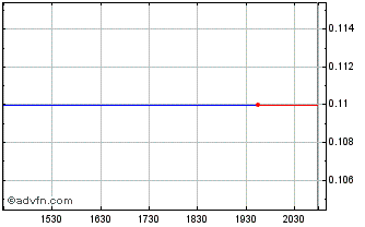 Intraday Carrianna (PK) Chart