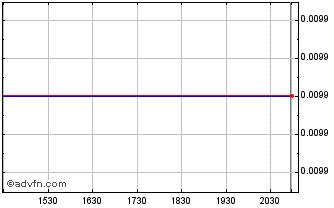 Intraday Creatd (PK) Chart