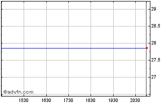 Intraday Craneware PLC Livingston (PK) Chart
