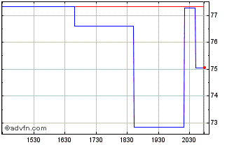 Intraday Casio Computer (PK) Chart