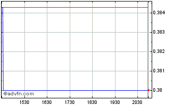 Intraday CoTec (QB) Chart