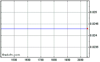 Intraday Vertical Exploration (PK) Chart