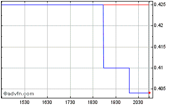 Intraday CanAlaska Uranium (QX) Chart