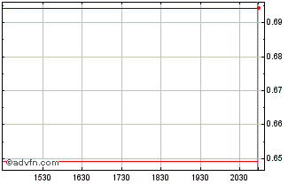 Intraday Cemex SA De CV (PK) Chart