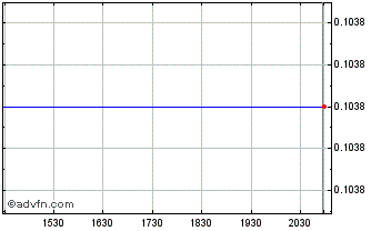 Intraday Cyber Apps World (PK) Chart