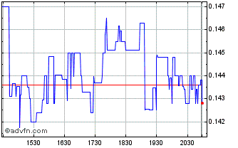 Intraday CytoDyn (QB) Chart