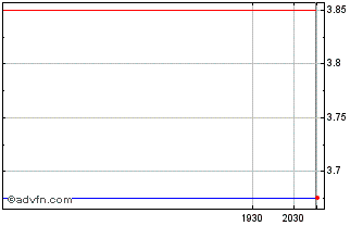 Intraday Cyber Agent (PK) Chart