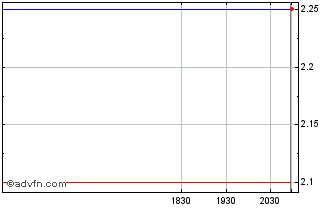 Intraday Branicks (PK) Chart