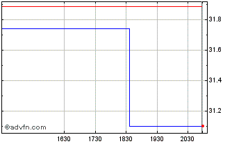 Intraday Diageo (PK) Chart