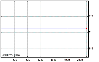 Intraday Damico International Shi... (QX) Chart