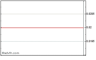 Intraday Beyond Med Technologies (PK) Chart