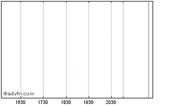 Intraday Dusk (PK) Chart