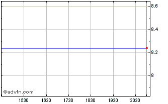 Intraday D2L (PK) Chart