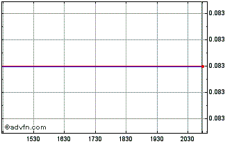 Intraday Edison Lithium (QB) Chart