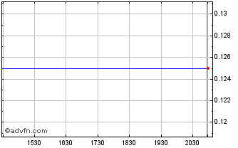 Intraday Spod Lithium (QB) Chart