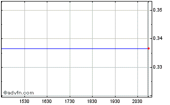 Intraday Pasofino Gold (QB) Chart