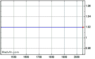 Intraday 888 (PK) Chart