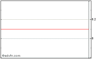 Intraday Enka Insaat Ve Sanayi AS (PK) Chart