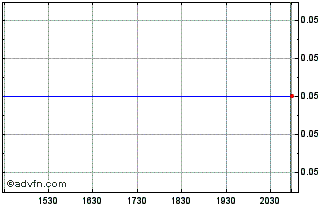 Intraday Erickson (CE) Chart