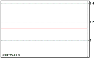 Intraday Elekta B (PK) Chart