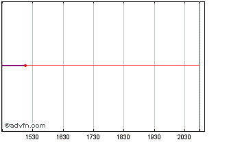 Intraday Elmos Semiconductor (PK) Chart