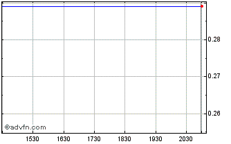 Intraday Elevate Uranium (QX) Chart