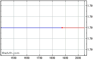 Intraday Elementis 1998 (PK) Chart
