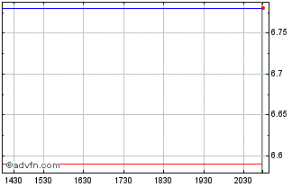 Intraday Eramet (PK) Chart