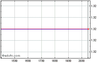 Intraday ESR Cayman (PK) Chart