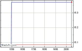 Intraday CI Galaxy Ethereum ETF (GM) Chart