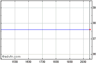 Intraday European Exchange Traded (PK) Chart