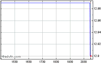 Intraday FFBW (QX) Chart