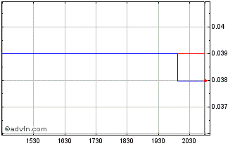 Intraday FireFox Gold (QB) Chart