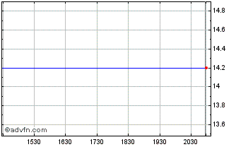 Intraday Flight Centre Travel (PK) Chart